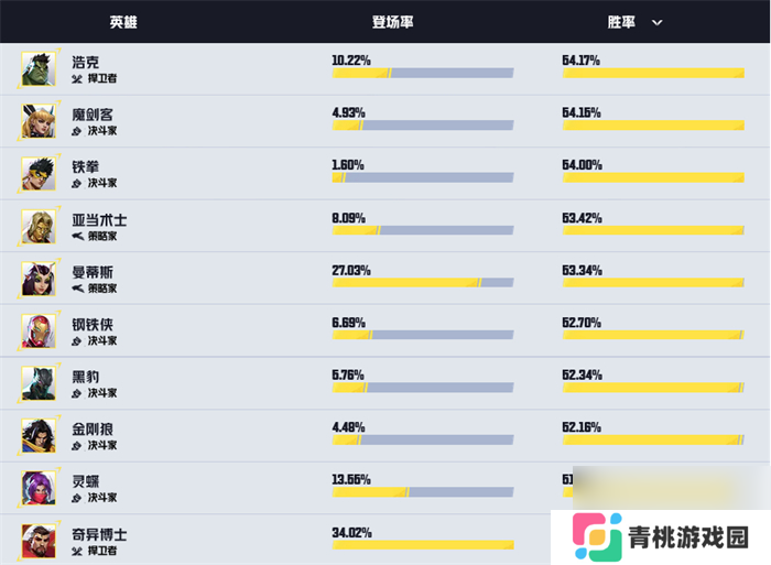 《漫威争锋》公布英雄热度榜 数据和角色分析