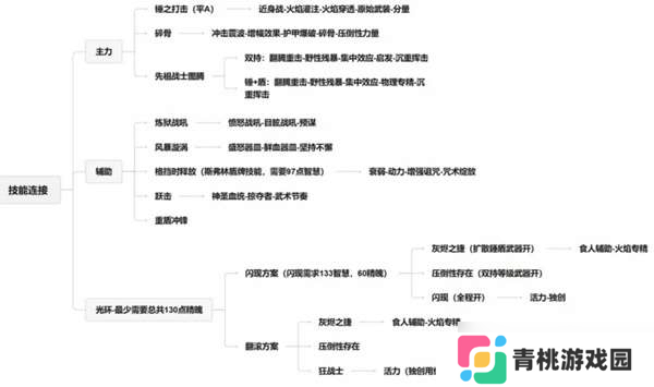 流放之路2战争使者碎骨爆炸build-战争使者碎骨爆炸bd推荐