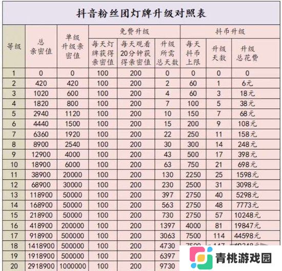 抖音灯牌1-20级升级价目表 抖音粉丝团1-20级亲密度等级对照表一览